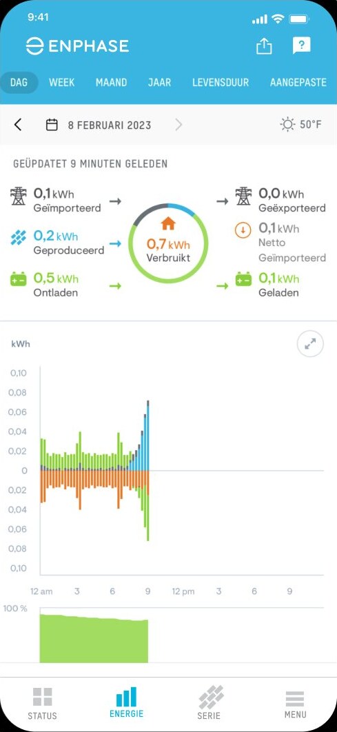 Energie: per dag, maand of jaar